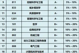42所双一流高校第四轮学科评估结果汇总（9）东南+天大图片
