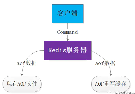3w字深度好文|Redis面试全攻略,读完就可以和面试官大战几个回合