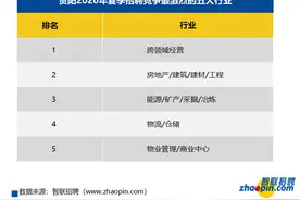 你拖后腿没？今夏，贵阳超三成职位平均月薪超8000元图片
