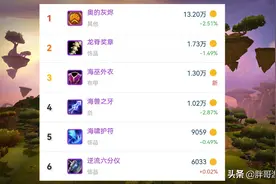 魔兽TBC：T5本极品装备金团数据，海巫外衣接近龙脊，套装略输T4图片