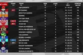 LPL季后赛对阵结果出炉：首战V5迎击FPX，LGD对决WE图片