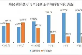 大盘再次跌破3400点，现在在基金该如何操作？图片