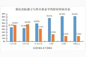 大盘再次跌破3400点，现在在基金该如何操作？图片