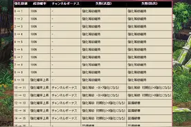 DNF：“村服”强化增幅活动来了！锻造减少材料，+15能拿专属称号图片