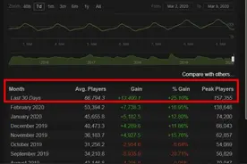 全球热销冠军又是它？方舟生存进化携《方舟：创世》霸榜Steam图片