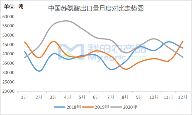 2020年氨基酸三大品种进出口数据分析及解读