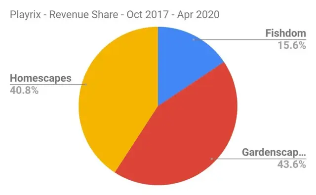 产品深度拆解：Supercell三消手游如何征战三消红海？