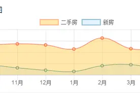 成都近9个月的房价走势，无一不让笔者3月的论断得到了证实图片