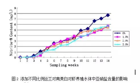 新发现—降低氨氮和亚硝酸盐的同时可增收