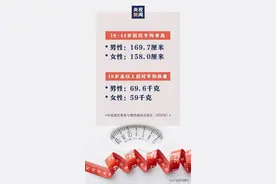 全世界增幅第一，中国男性的这项数据提升不简单图片