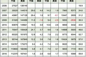 中美两国人均用电多少度？发电量是多少？差异还不小图片