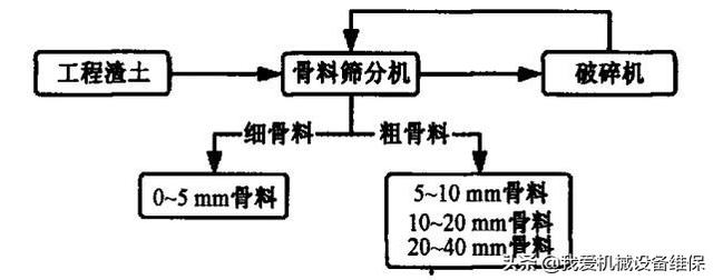 砂石料生产工艺流程