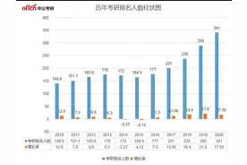 本科学历持续贬值，考研沦为第二高考，本科学历要不要慌？图片