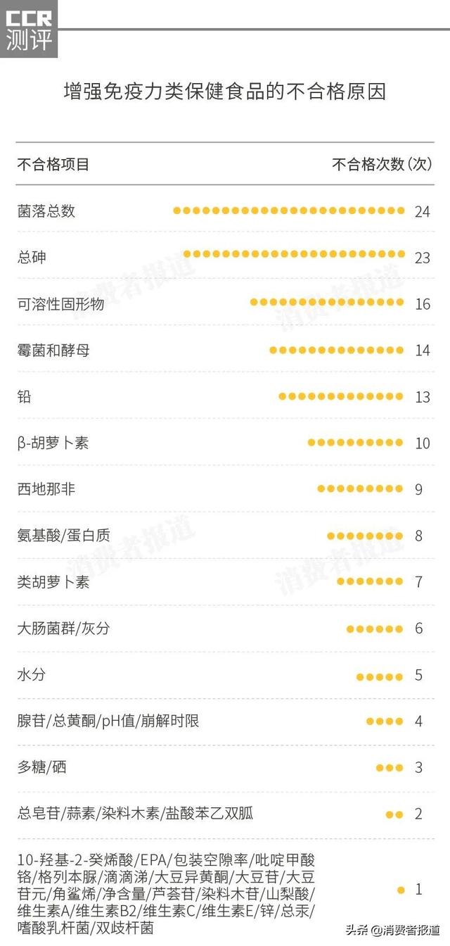 保健食品抽检报告：为了提高免疫力，乱吃保健食品恐交智商税