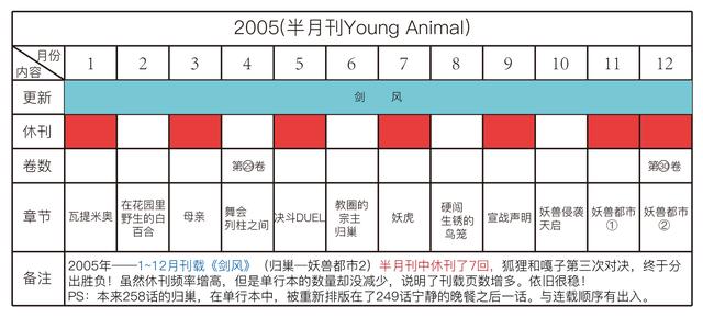 剑风传奇——详解三浦建太郎30年来的更新频率，他真的一点都不坑
