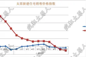 2020年，你在太原买房赔了多少钱？图片