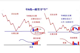年K线------踏雪寻“牛”图片