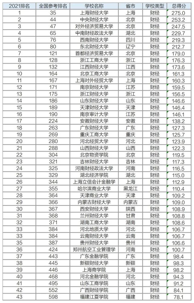 9大专业院校排名出炉,不知道该怎么选大学?跟着排名走准没错