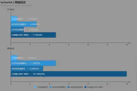 无线网打游戏不爽？实际测试看一看图片