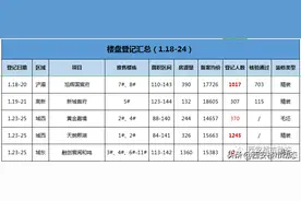 上新了！西安三大纯新盘亮相，某盘登记人数破8000图片