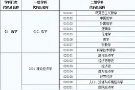 全国一级学科专业目录及名称代码表图片
