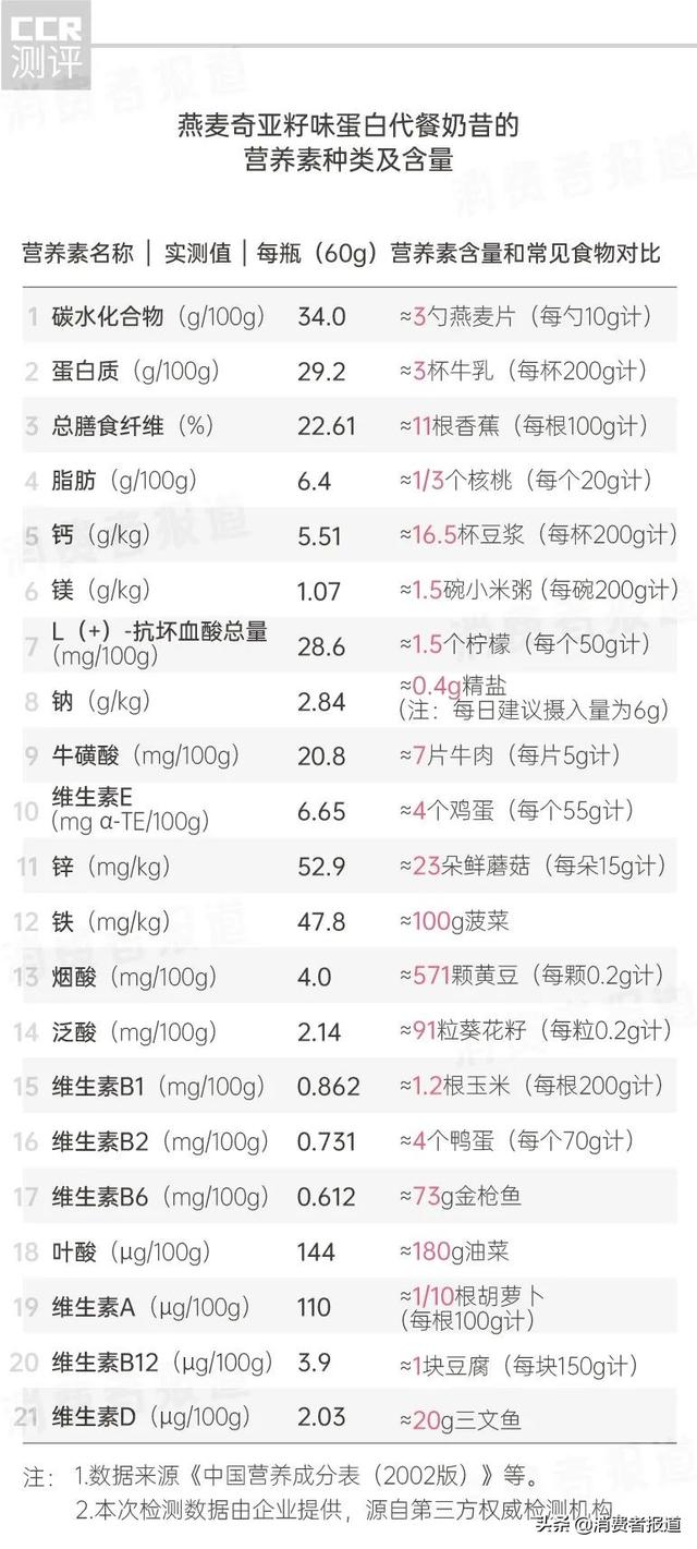 懒人“奶昔减肥法”真的有效吗？这份测评告诉你