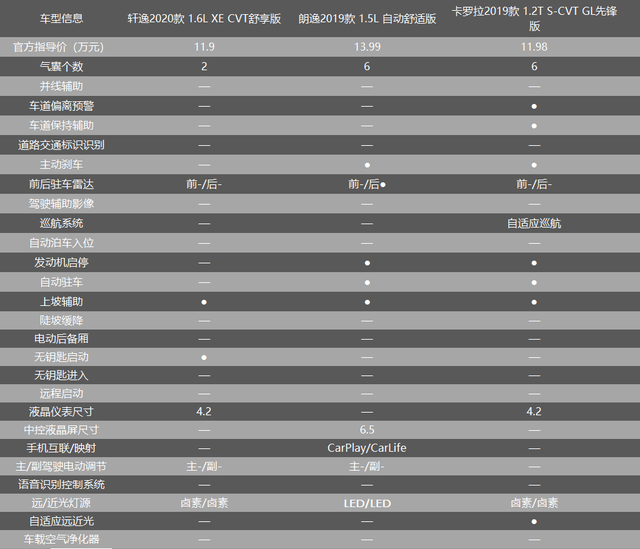 合资家轿三强争霸 轩逸、卡罗拉、朗逸谁更值得买？
