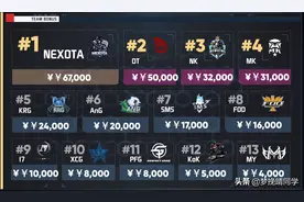 PCS5四大赛区名单出炉，世界赛积分一览，4AM有多大概率晋级PGC？图片