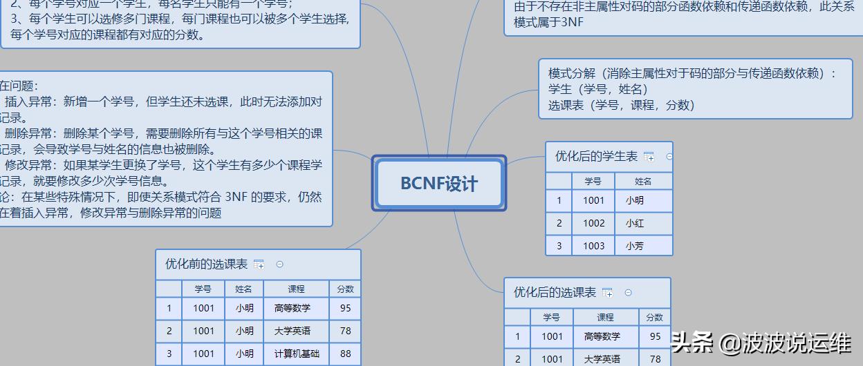分享一份精心总结的数据库范式图解,值得收藏插图5 分享一份精心总结的数据库范式图解,值得收藏