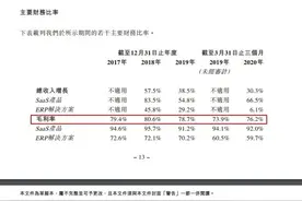 明源云的“矛盾”：SaaS产品毛利率高达90%净利率却为负图片