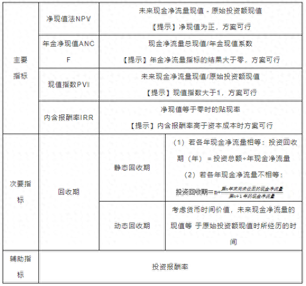 银行借款筹资缺点，银保监财会类笔试真题 配图05