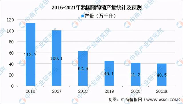 2021年中国葡萄酒行业产业链上中下游市场分析