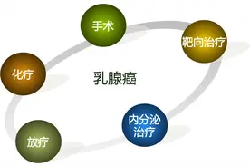 乳腺癌内分泌治疗中，4类药物该如何选用，给你详细解读图片