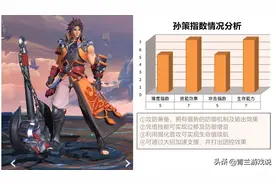王者荣耀：孙策技能特点及出装全解，后期团战与牛魔成最佳组合图片