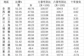 31省份性别比：辽宁吉林女多男少，广东男性占比最高图片