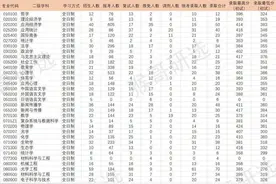 深圳大学考研报考难度如何？专业招录情况一文全览图片