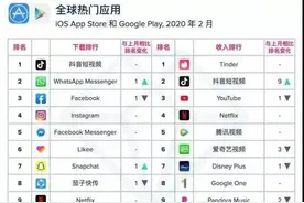 抖音海外版TikTok2月霸榜全球应用市场 跨境电商迎来新风口？ ​图片