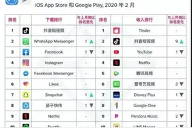 抖音海外版TikTok2月霸榜全球应用市场 跨境电商迎来新风口？ ​图片