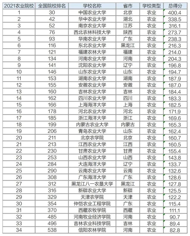 9大专业院校排名出炉,不知道该怎么选大学?跟着排名走准没错