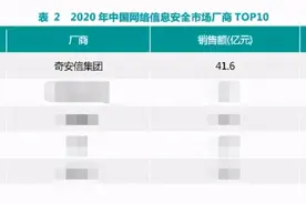 赛迪报告：奇安信终端安全市场份额排名第一图片