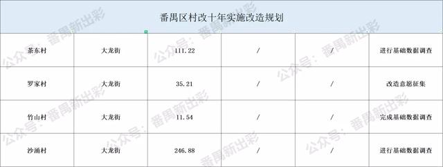 「旧村改造」番禺“十年改造规划”各村汇总（上）