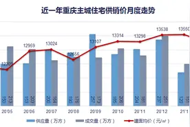 重庆各板块房价地图更新，46个板块超30个涨价图片