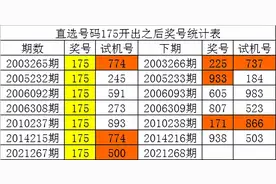 白姐福彩3D第21268期历史同期数据：必杀一码6,预计05下号图片