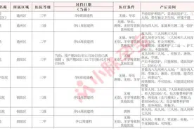 北京通州区及周边9家怀孕建档医院对比，含价格、医疗条件图片
