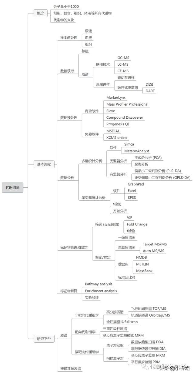 蛋白组学、代谢组学、基因组学，哪个最难搞？