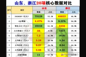 20项核心数据强强对话，浙江以12:8完胜山东图片