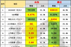 20项核心数据强强对话，浙江以12:8完胜山东图片
