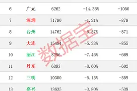 全国最新房价榜出炉，上海下跌最多，北深广也跌了，杭州大涨12%图片