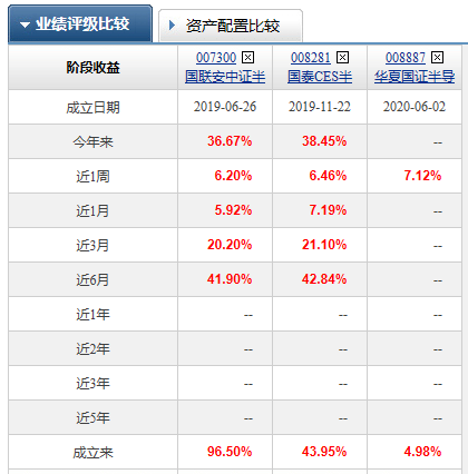 半导体基金半导体基金有哪些这才是纯正的芯片半导体基金