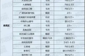 炸裂！南宁超30个楼盘单价突破2万元图片